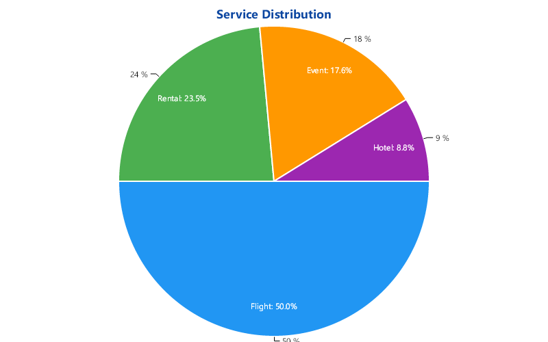 Analytics Dashboard - TravelSiteModification